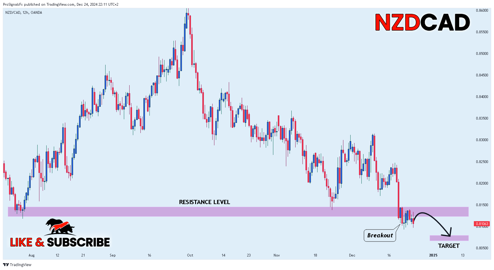Immagine del grafico OANDA:NZDCAD di ProSignalsFx
