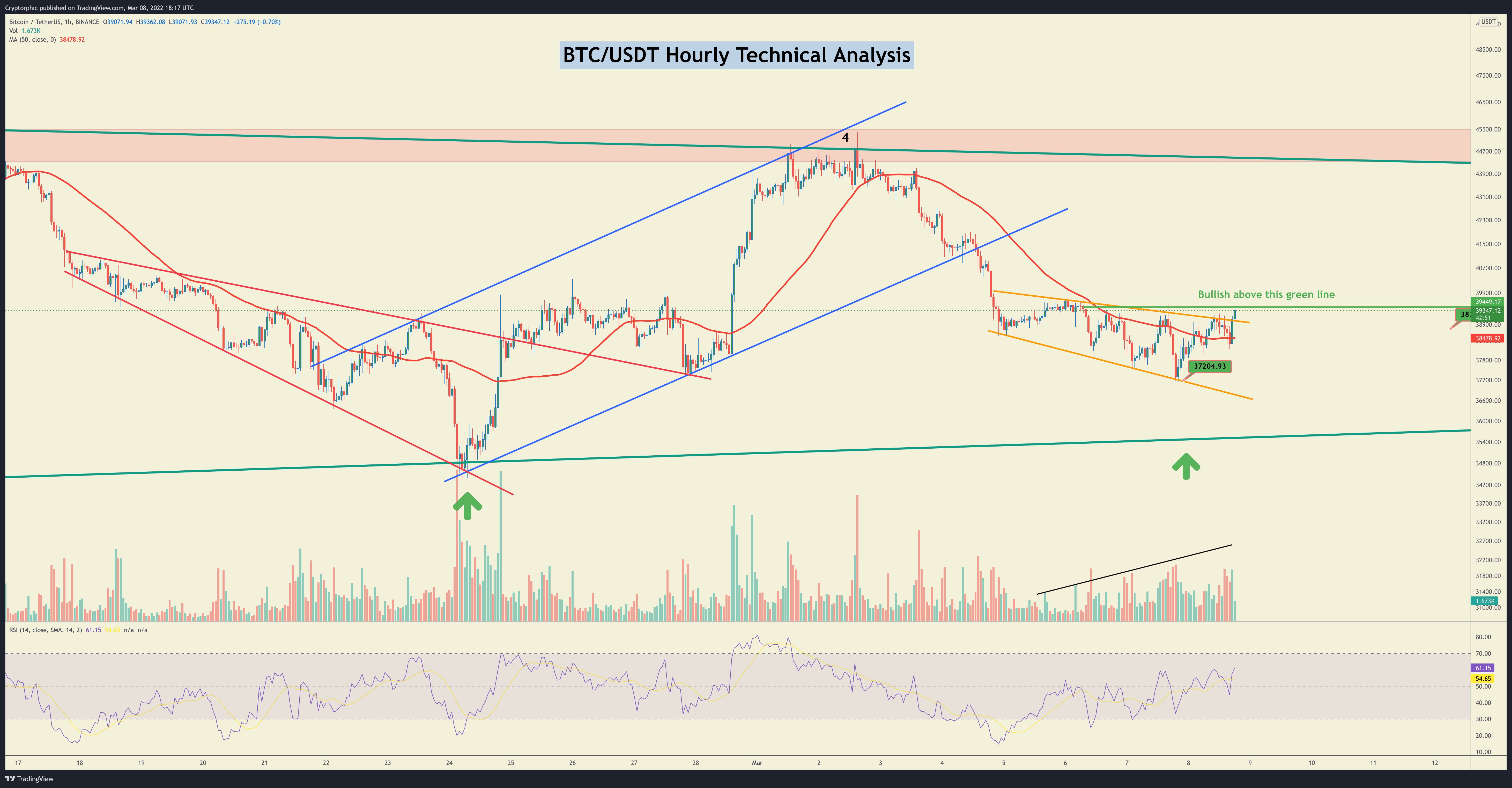 Imej Carta BINANCE:BTCUSDT oleh Cryptorphic