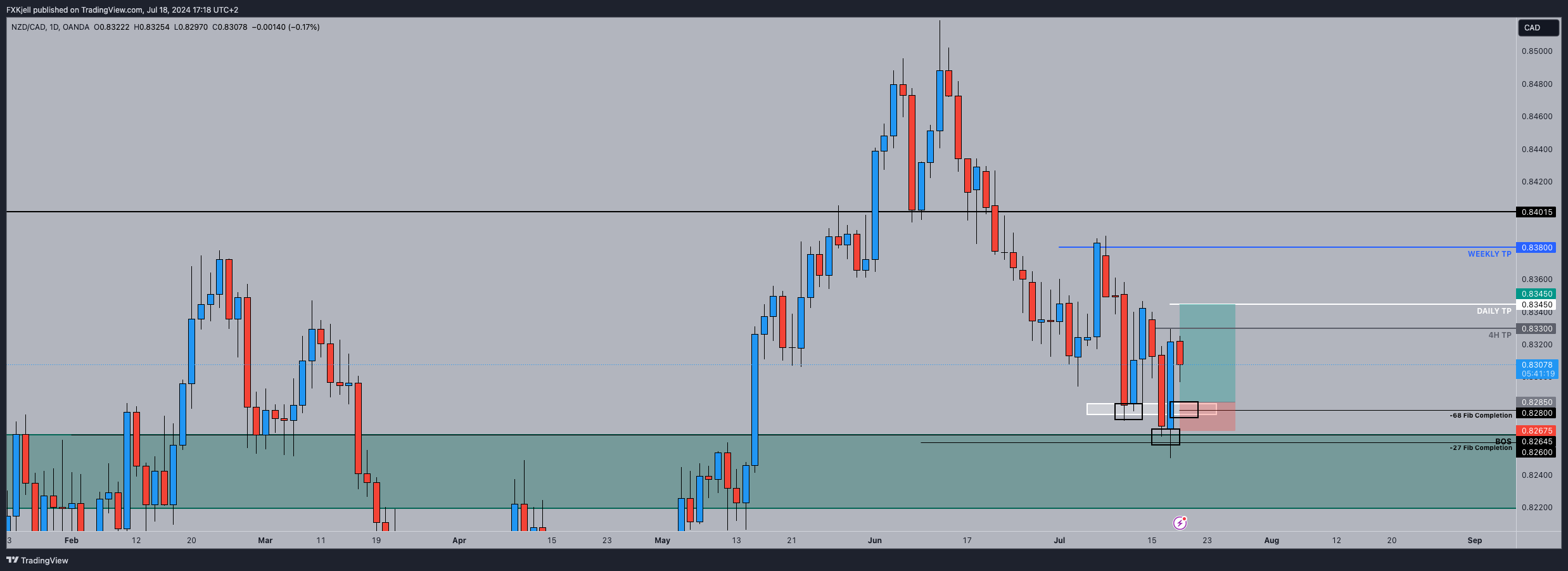 Immagine del grafico OANDA:NZDCAD di Pipjager