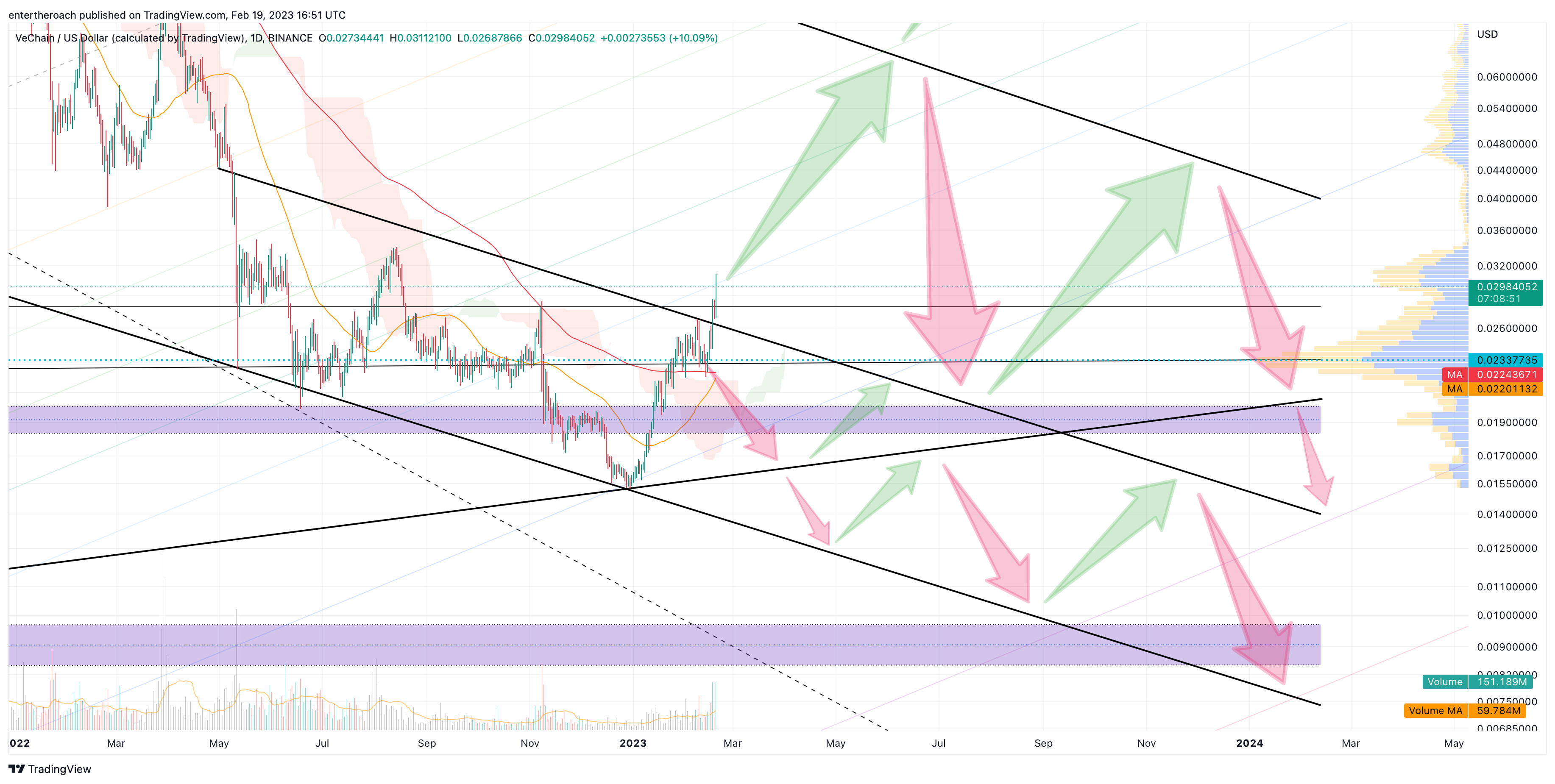 Immagine del grafico BINANCE:VETUSD di TradingThroughTheLens