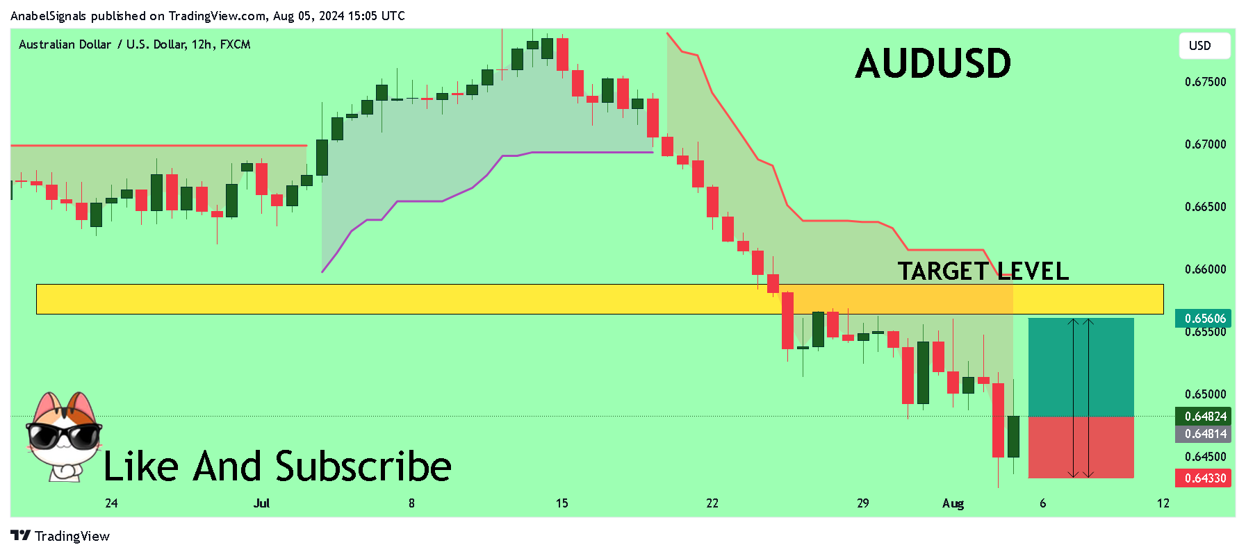 FX:AUDUSD圖表圖片，作者：AnabelSignals
