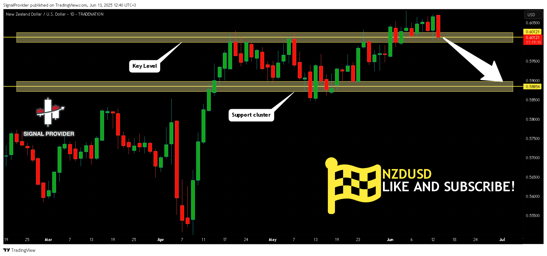 Immagine del grafico TRADENATION:NZDUSD di SignalProvider