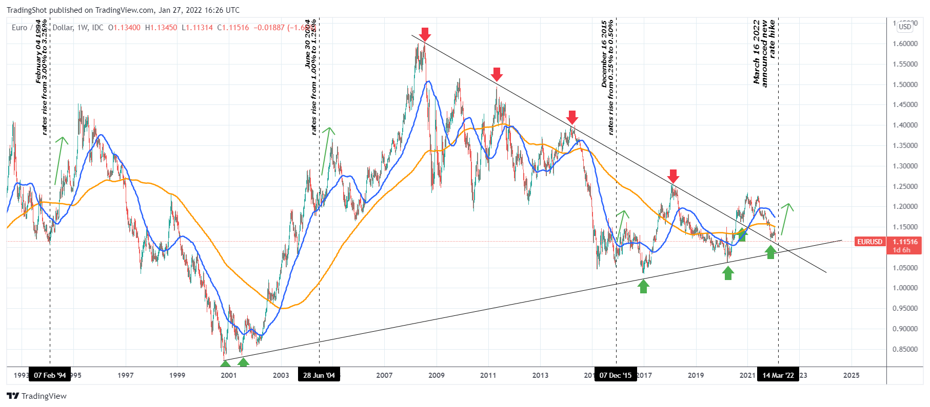 Imej Carta FX_IDC:EURUSD oleh TradingShot