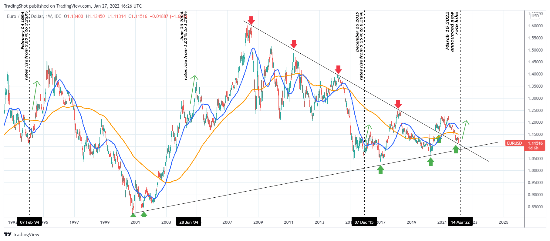 FX_IDC:EURUSD Obraz Wykresu autorstwa: TradingShot