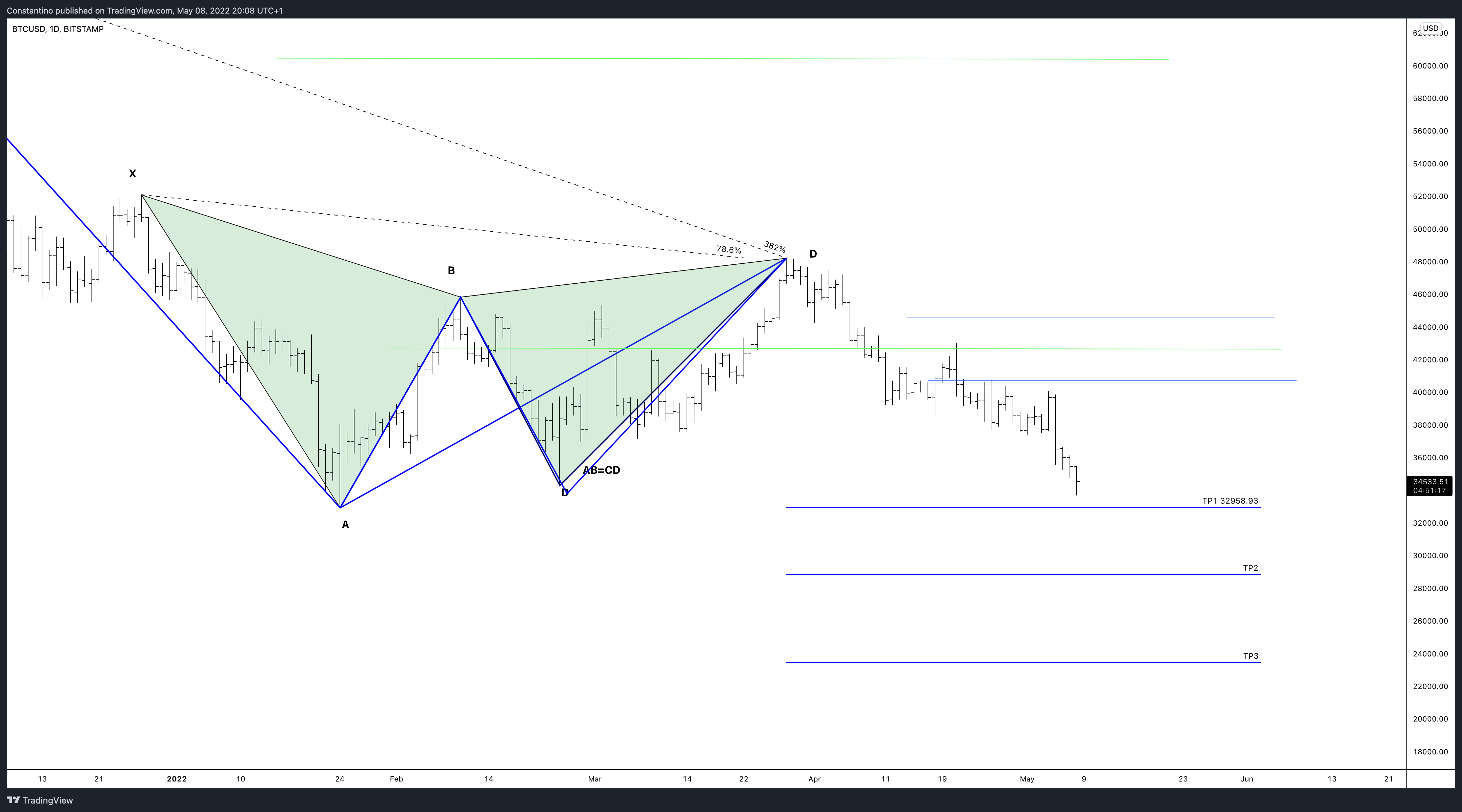 Imej Carta BITSTAMP:BTCUSD oleh TradeChartPatternsLikeThePros