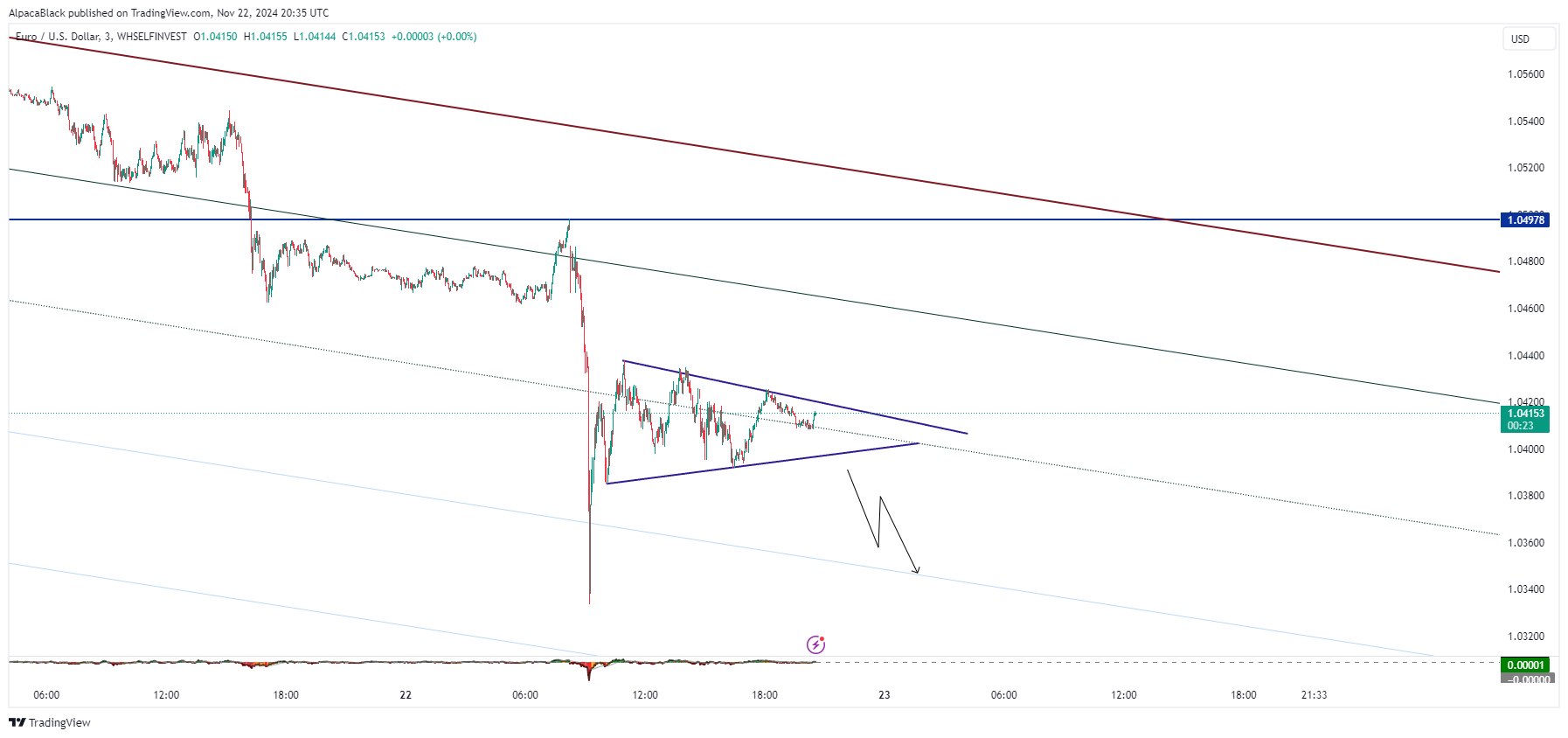 Imej Carta WHSELFINVEST:EURUSD oleh AlpacaBlack