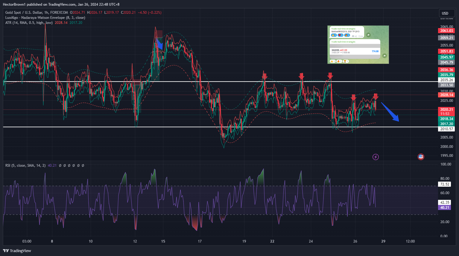 FOREXCOM:XAUUSD圖表圖片，作者：HectorBrown1