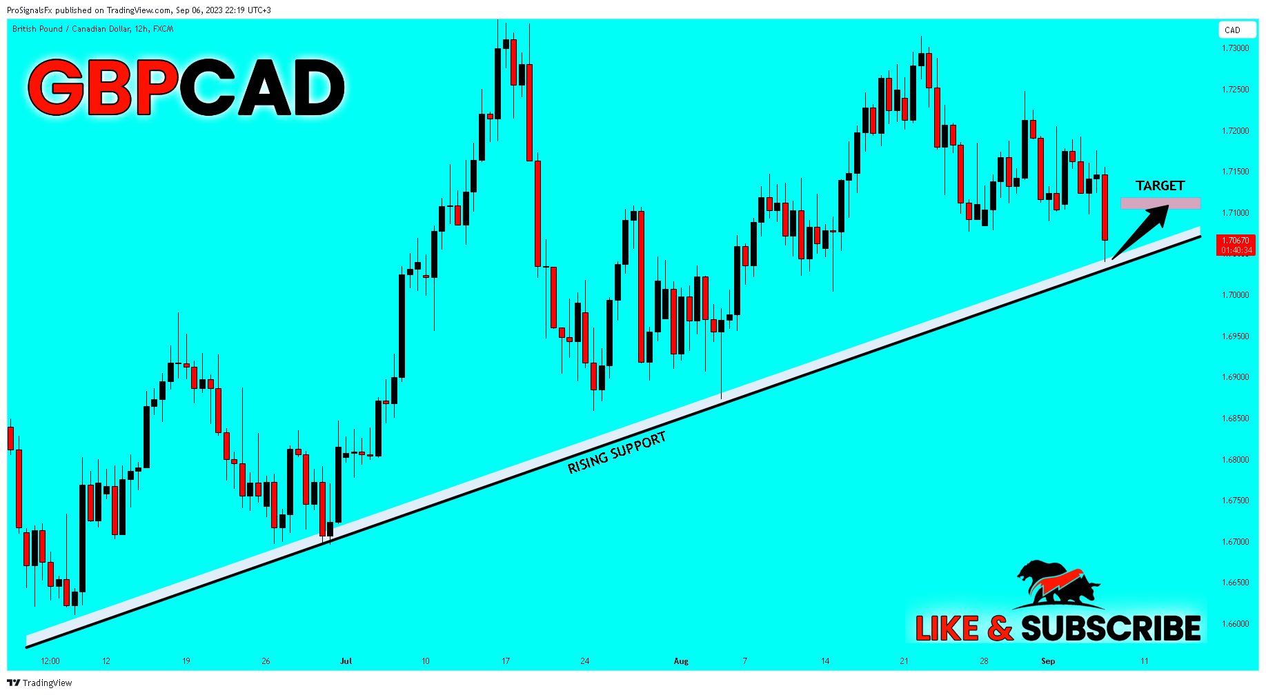 Imej Carta FX:GBPCAD oleh ProSignalsFx