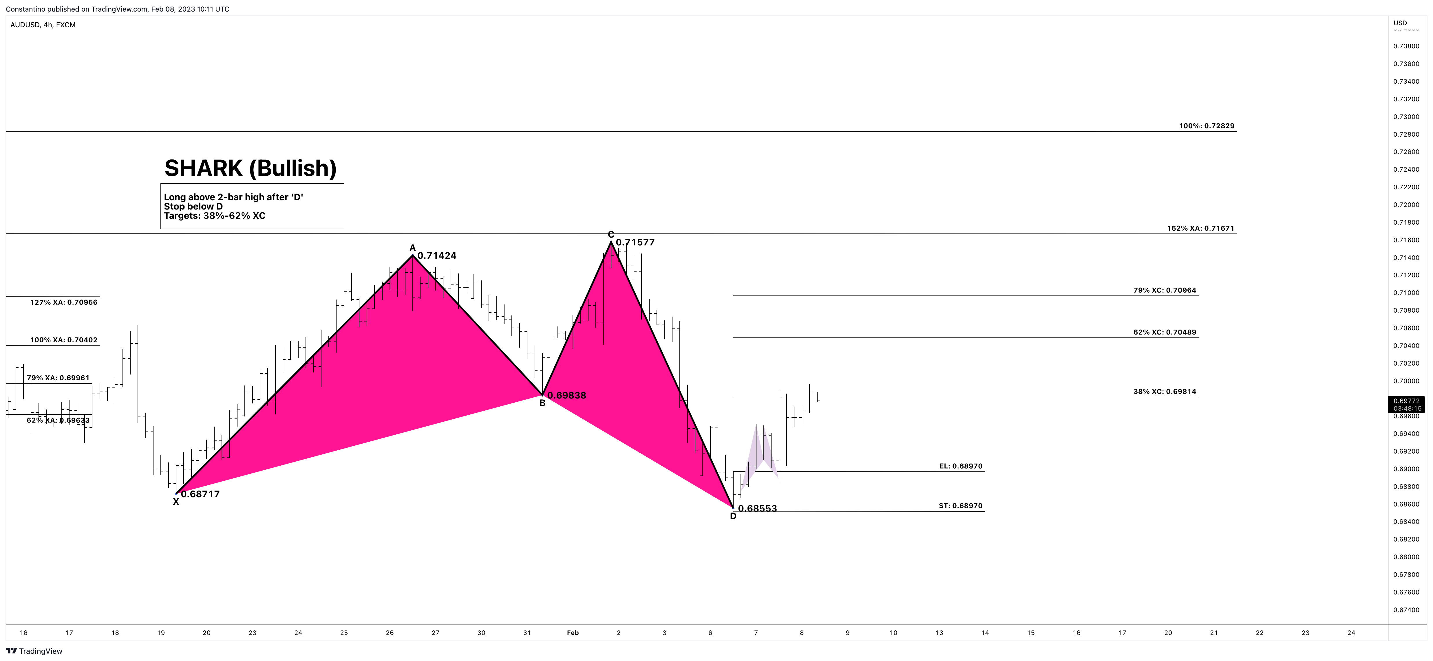 Imej Carta FX:AUDUSD oleh TradeChartPatternsLikeThePros