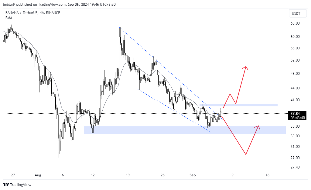 imMsnP tarafından BINANCE:BANANAUSDT Grafik Görseli