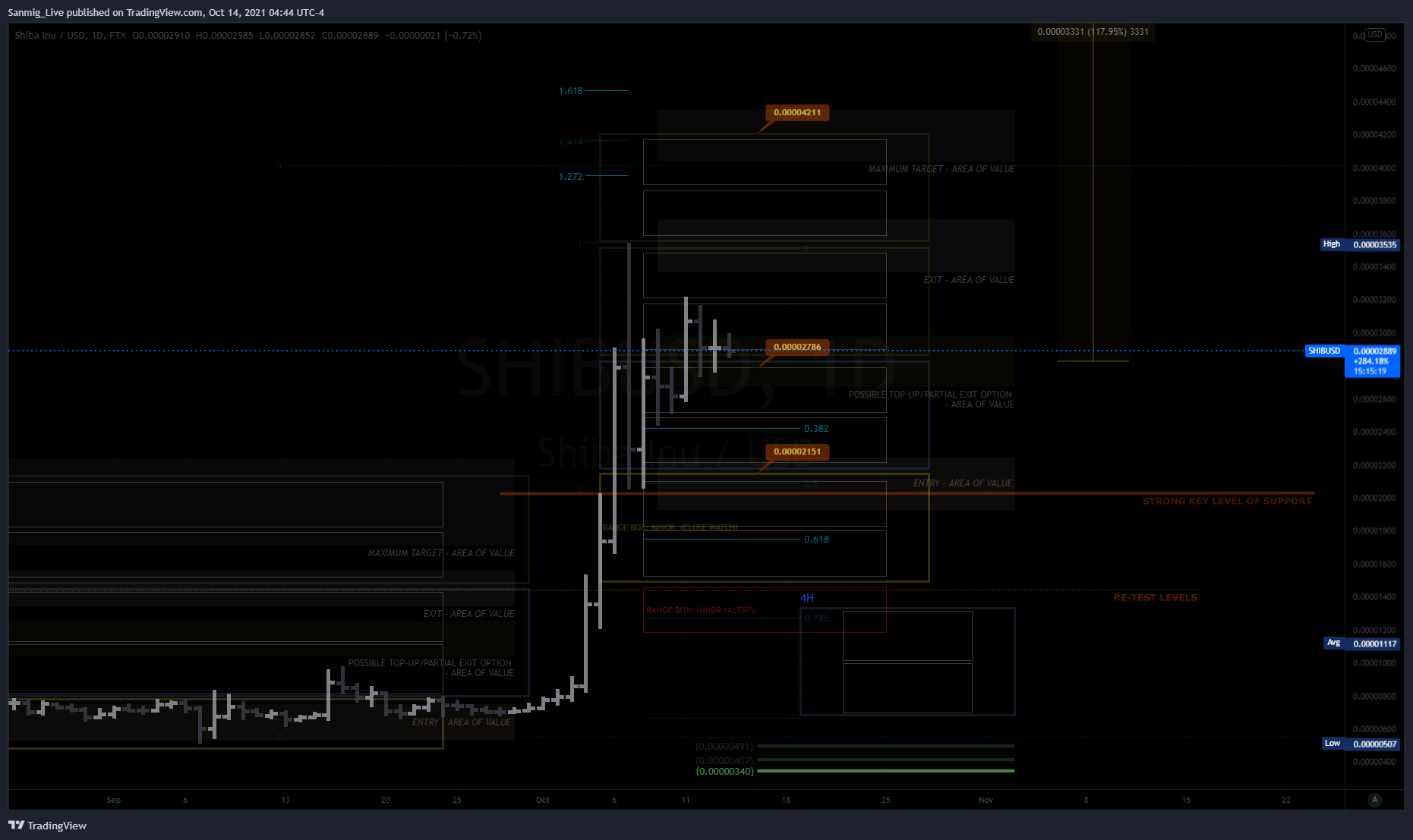 Immagine del grafico FTX:SHIBUSD di The_Crypto_Samurai