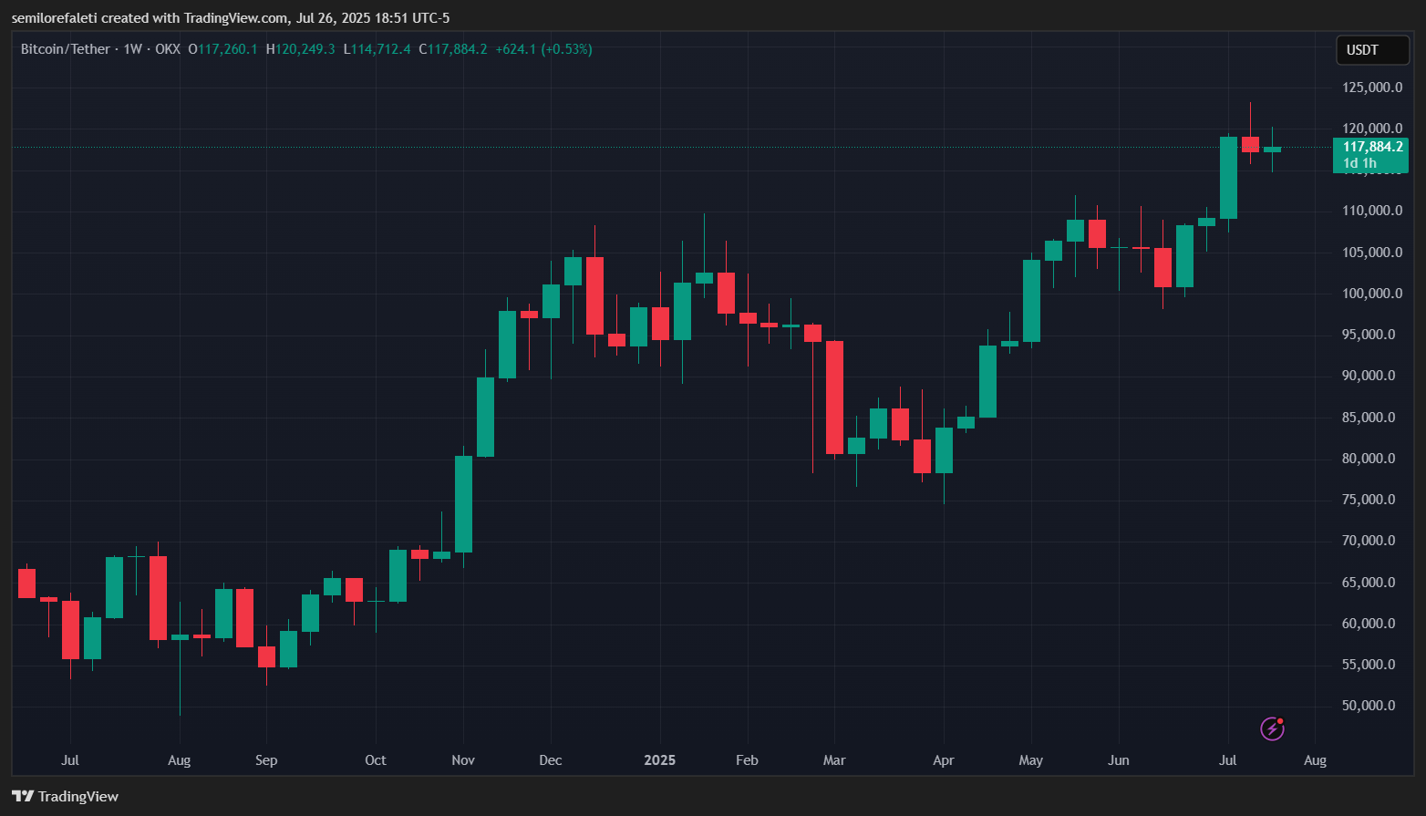 OKX:BTCUSDT Chart Image by semilorefaleti