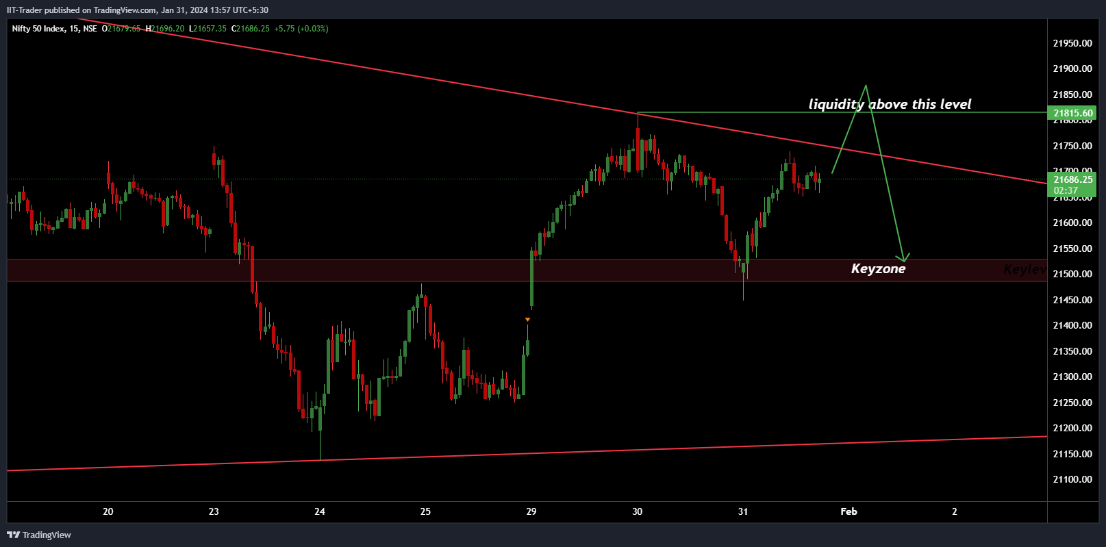 NSE:NIFTY ภาพชาร์ต โดย IIT-Trader