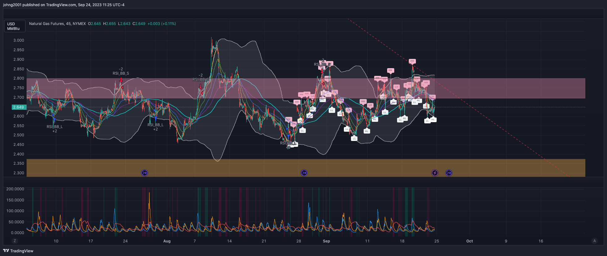 NYMEX_DL:NG1!圖表圖片，作者：johng2001