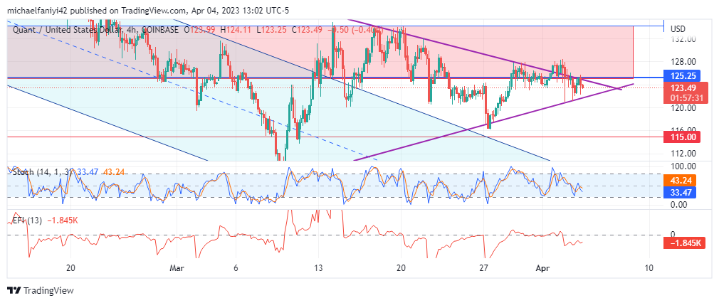 Quant Price Forecast: Quant Price Accumulation Reaches Maturity for a Breakout 