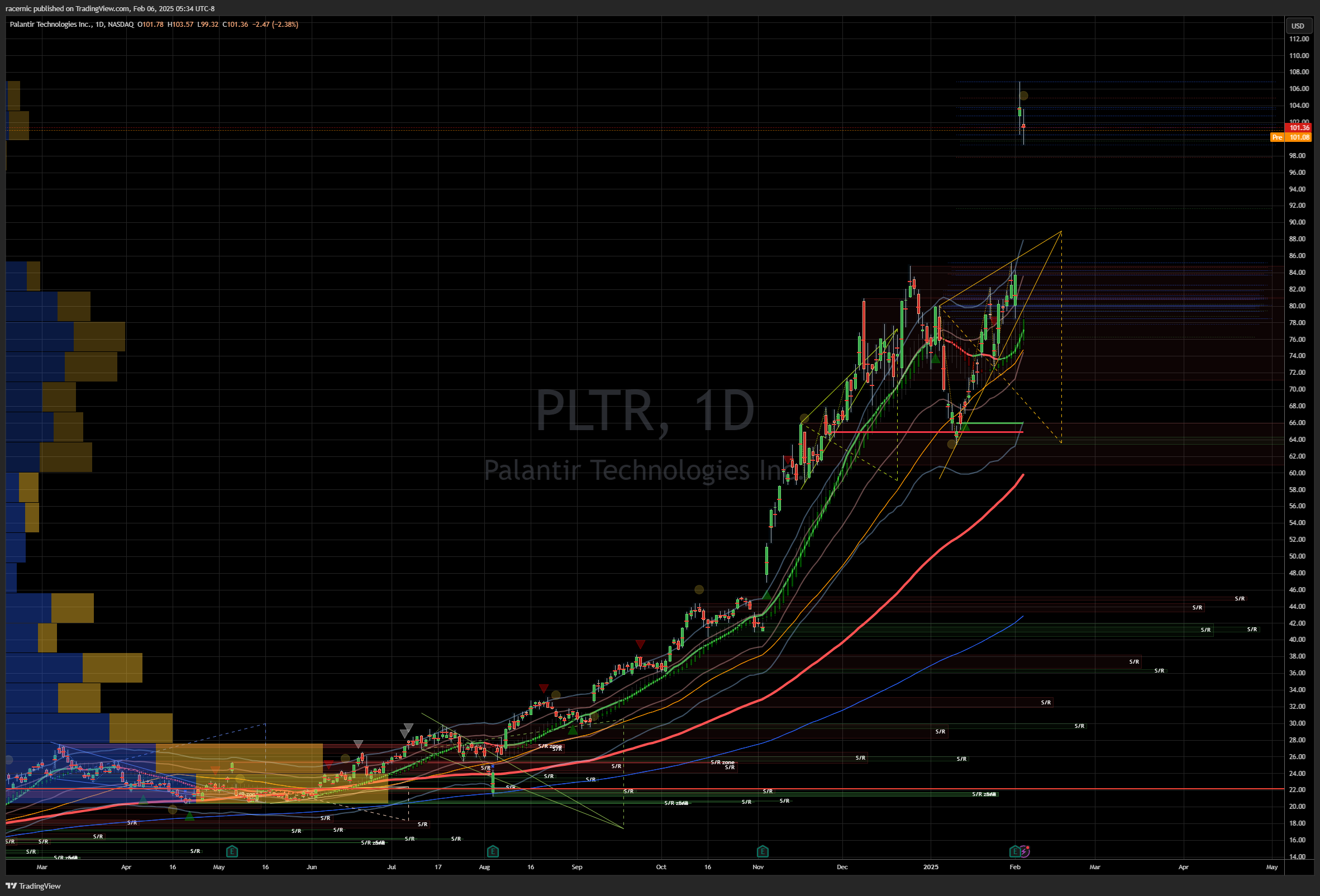 BATS:PLTR Chart Image by racernic
