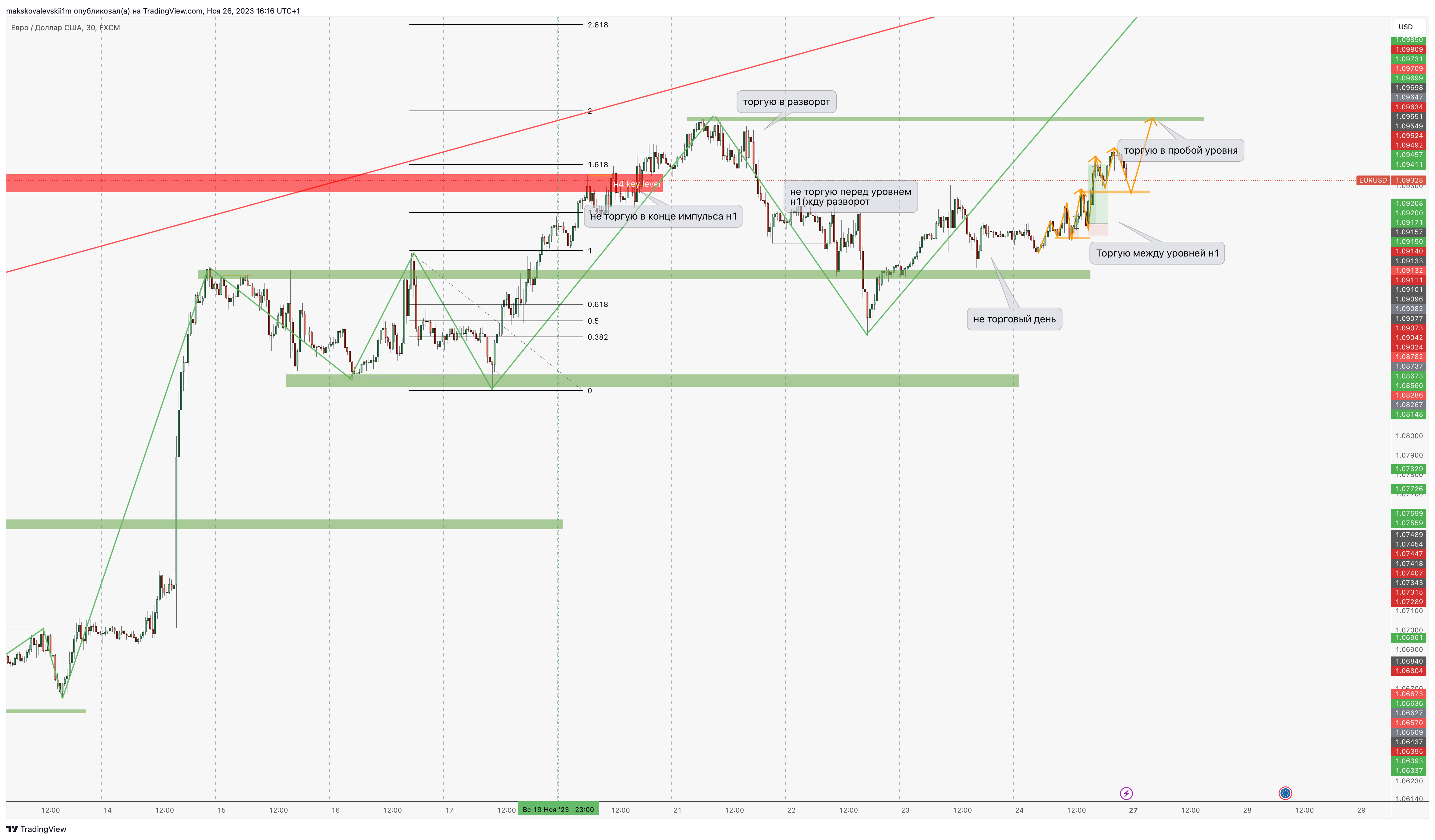 FX:EURUSD Chart Image by makskovalevskii1m — TradingView