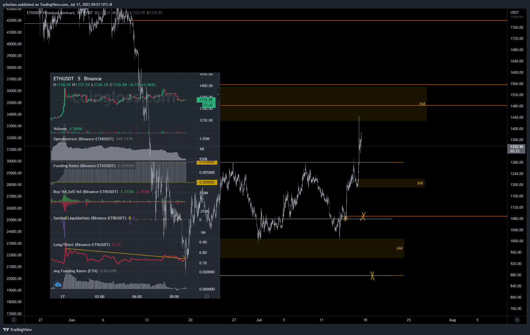 BYBIT:ETHUSDT Chart Image by p3nchan