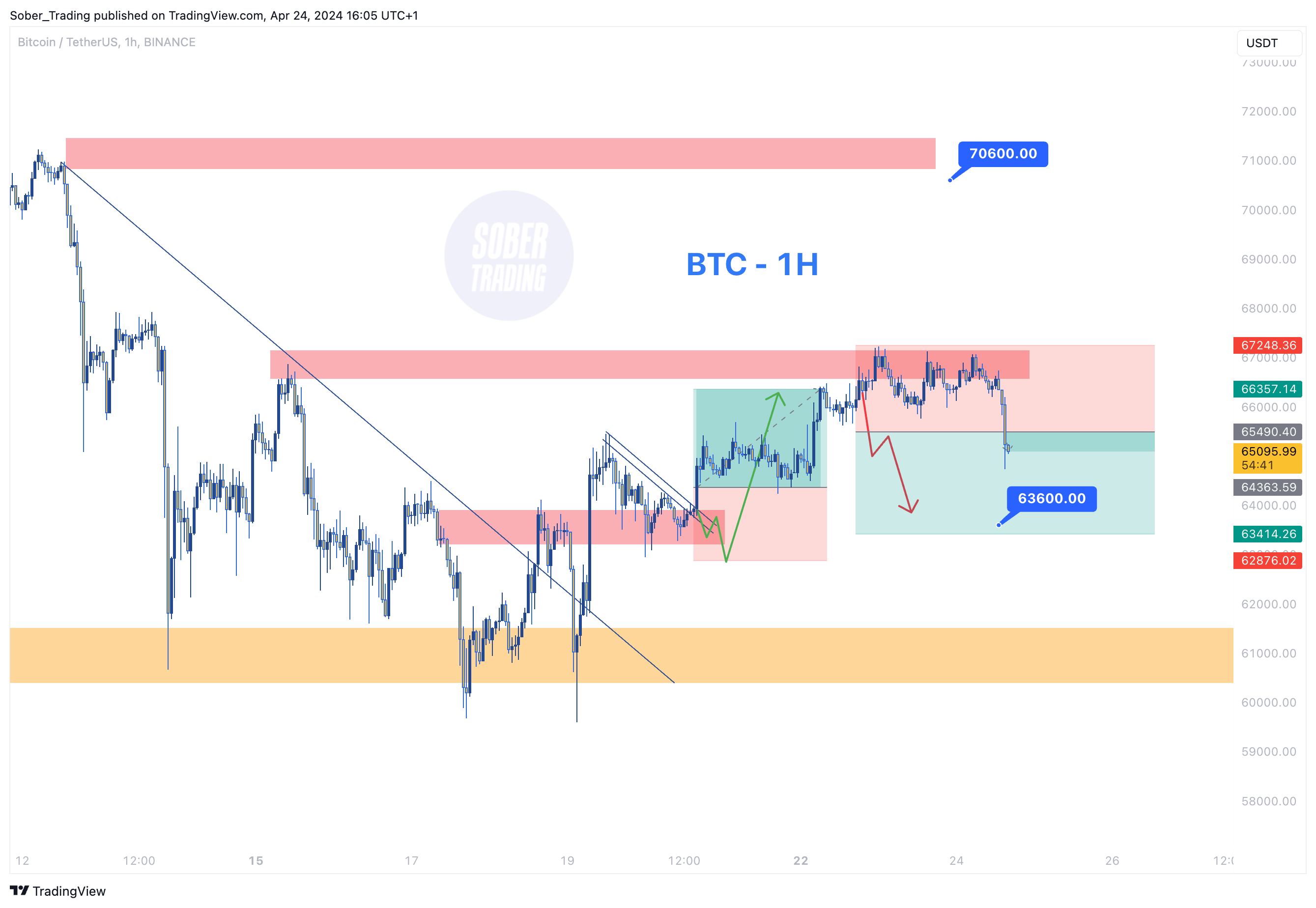 Sober_Trading tarafından BINANCE:BTCUSDT Grafik Görseli