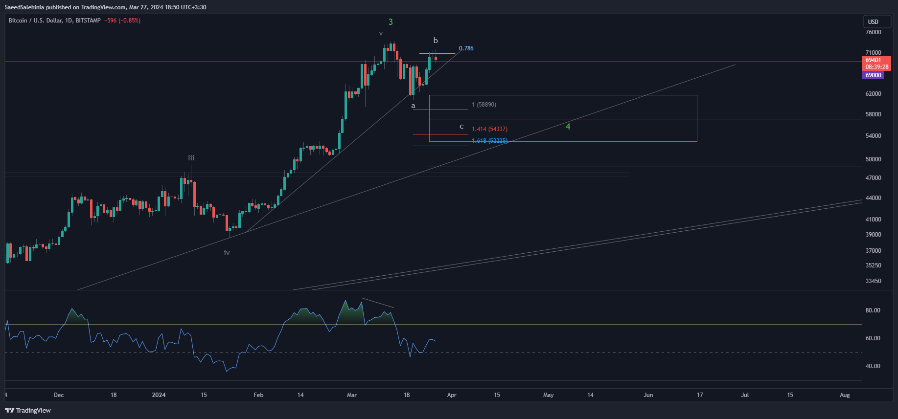 Immagine del grafico BITSTAMP:BTCUSD di SaeedSalehinia