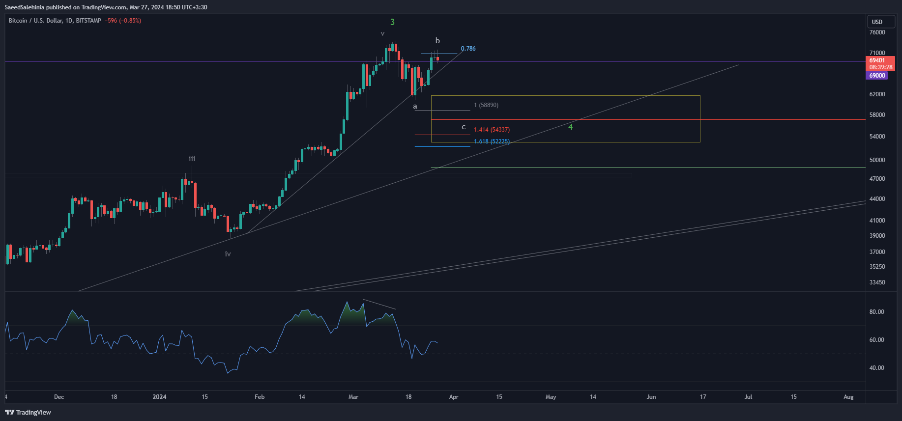 Gambar Chart BITSTAMP:BTCUSD oleh SaeedSalehinia