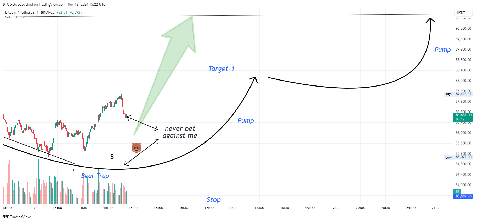 BTC-XLM tarafından BINANCE:BTCUSDT Grafik Görseli