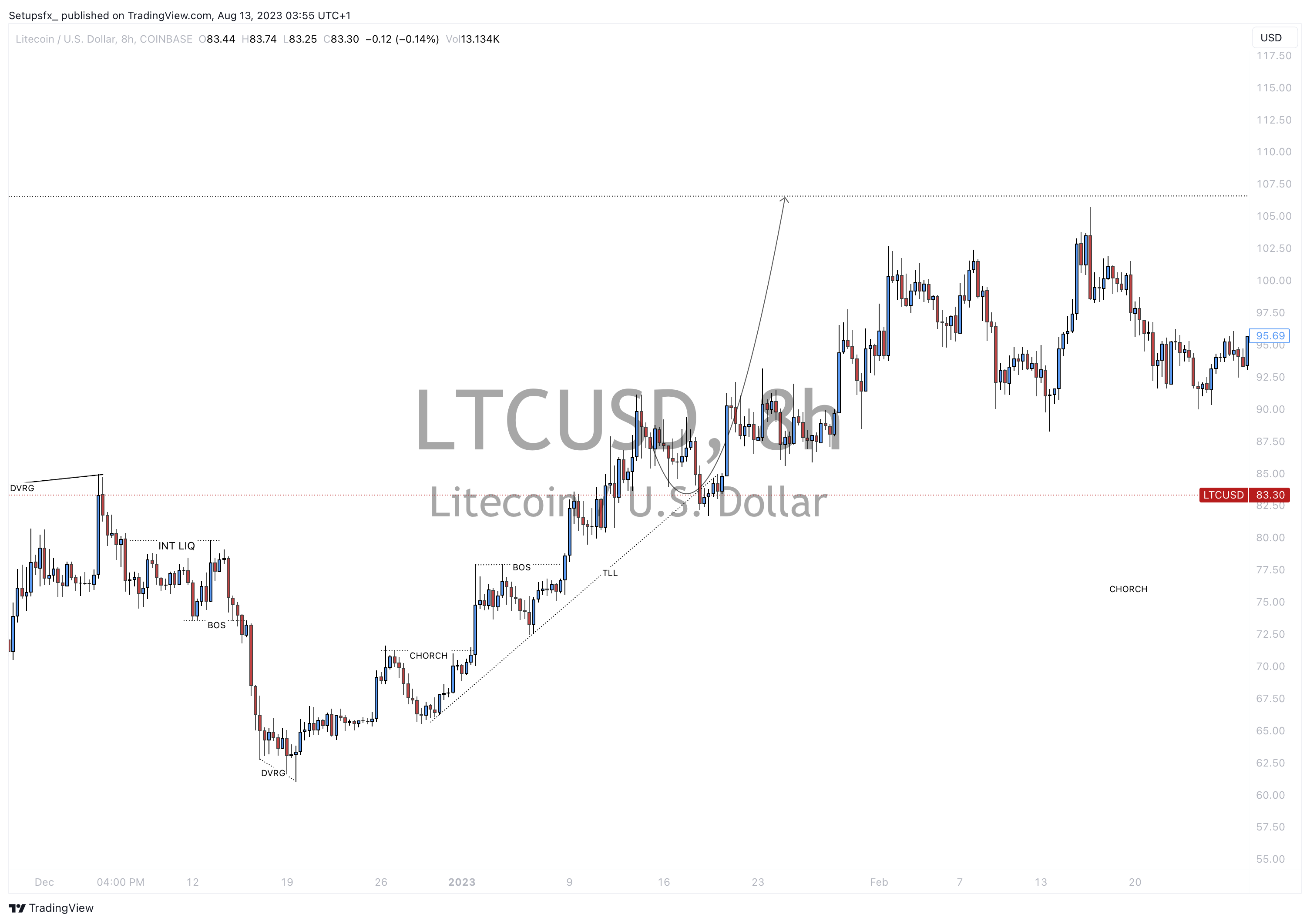 Setupsfx_ tarafından COINBASE:LTCUSD Grafik Görseli