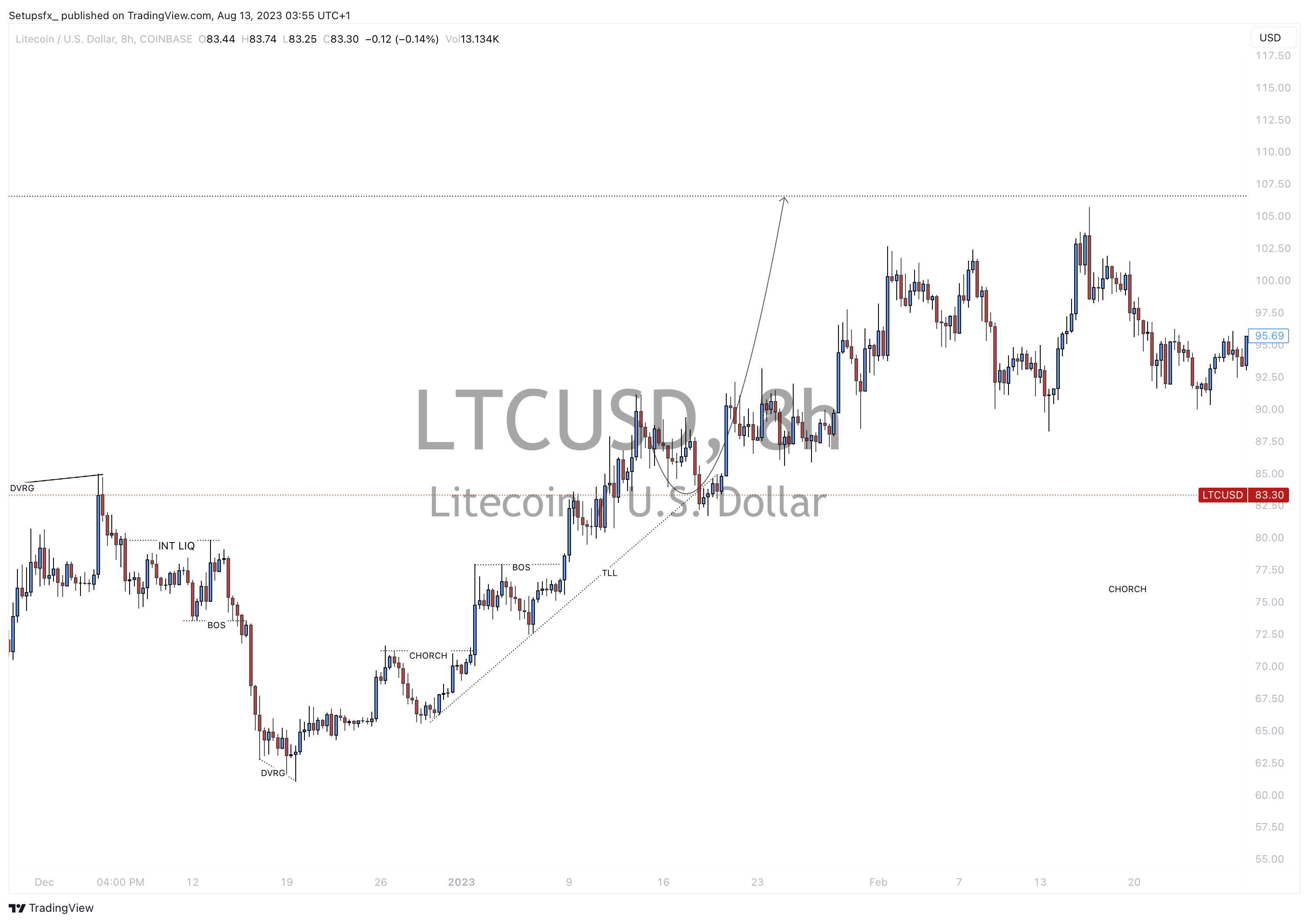 תמונת גרף COINBASE:LTCUSD מאת Setupsfx_