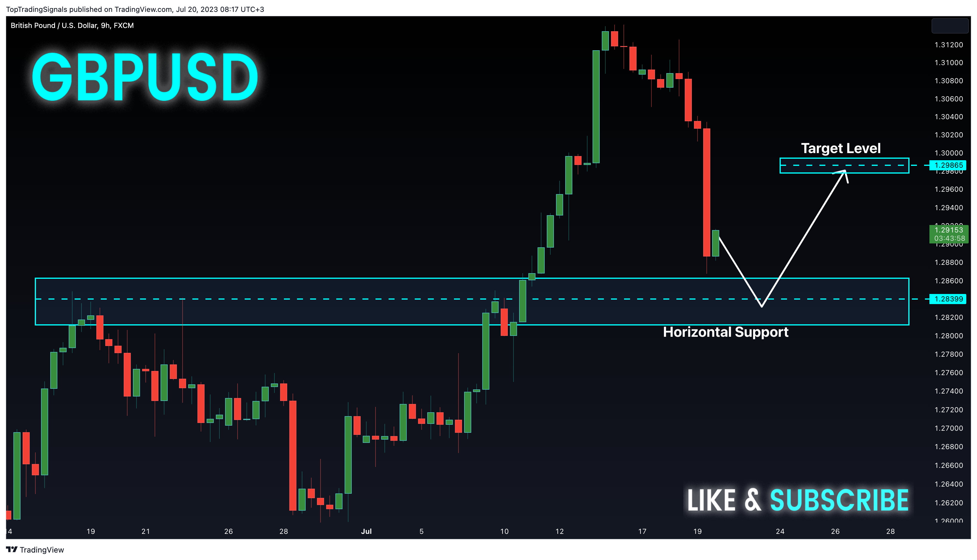 TopTradingSignals tarafından FX:GBPUSD Grafik Görseli