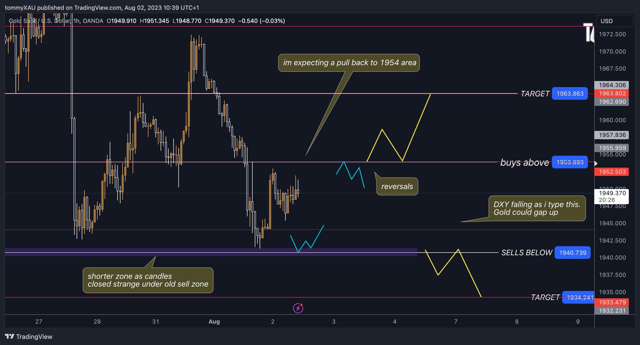 tommyXAU tarafından OANDA:XAUUSD Grafik Görseli