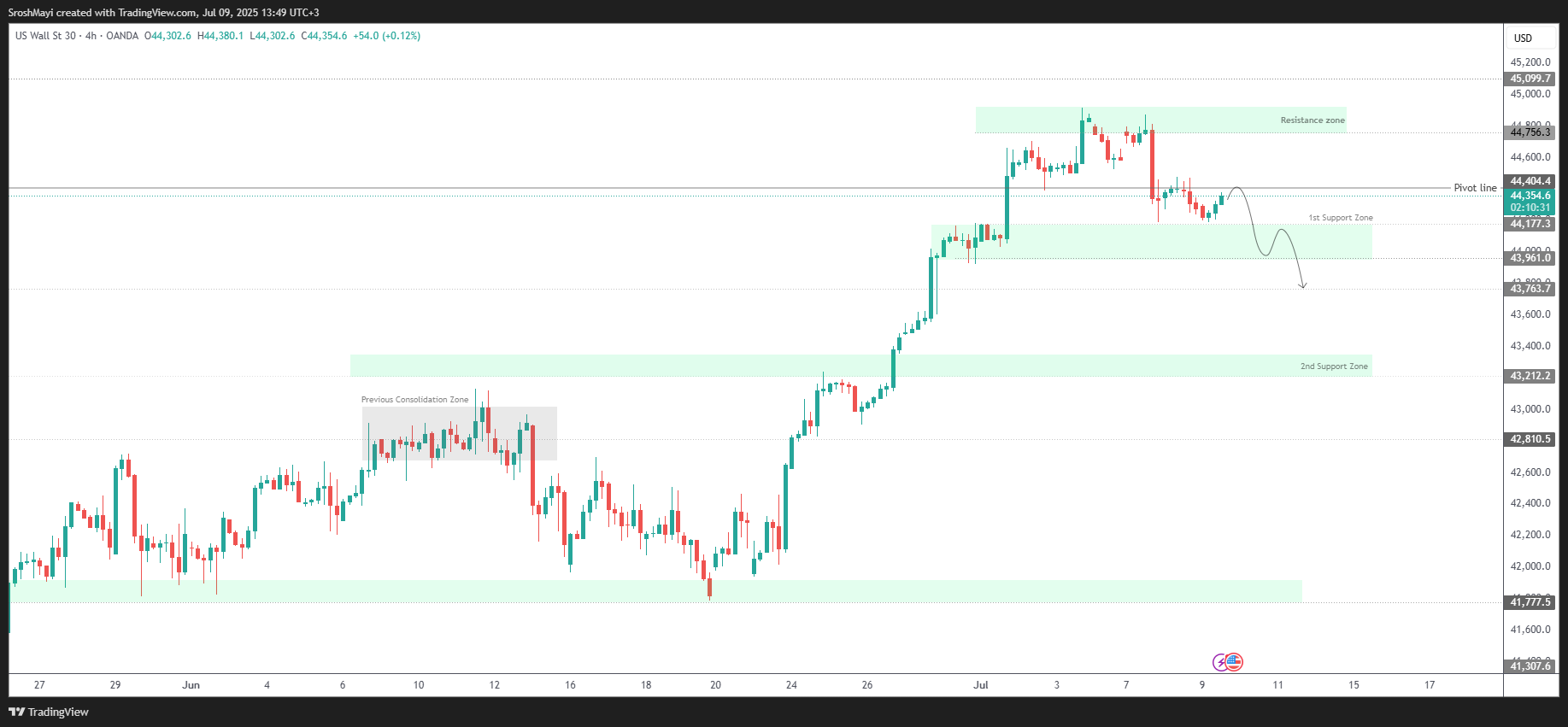Immagine del grafico OANDA:US30USD di SroshMayi