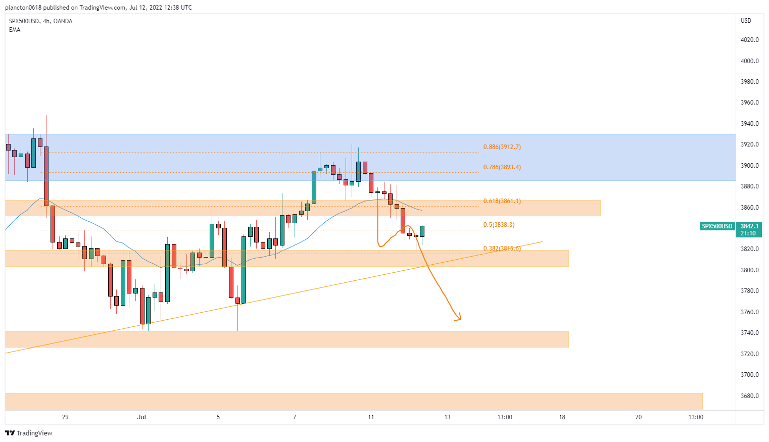 Imej Carta OANDA:SPX500USD oleh InkyGrip