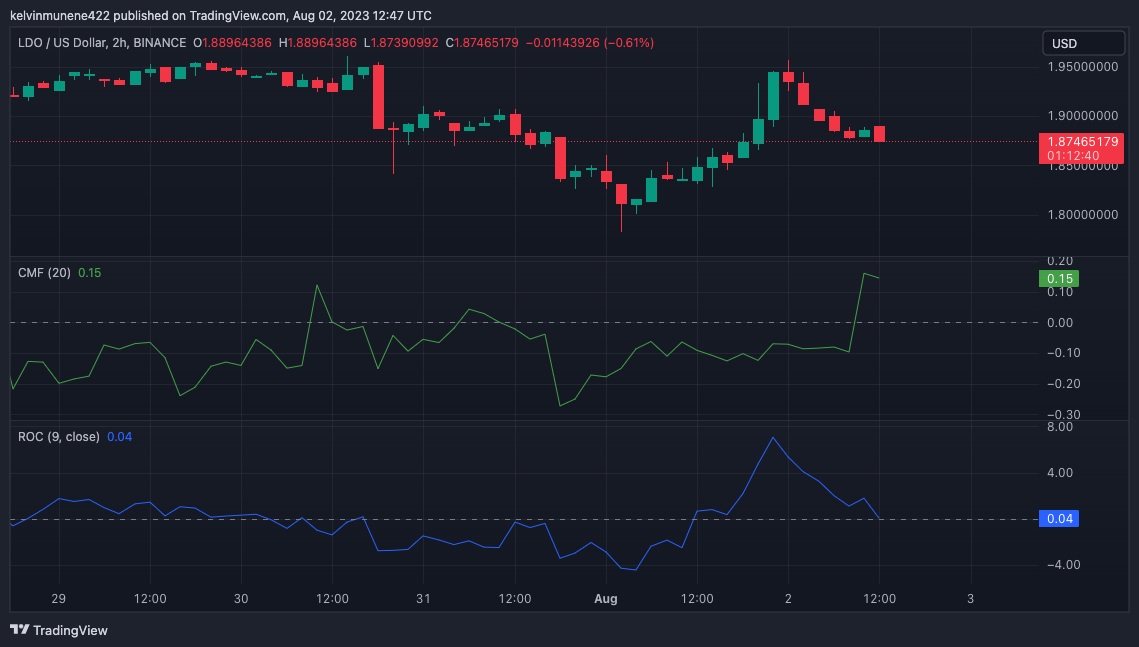Immagine del grafico BINANCE:LDOUSD di kelvinmunene422