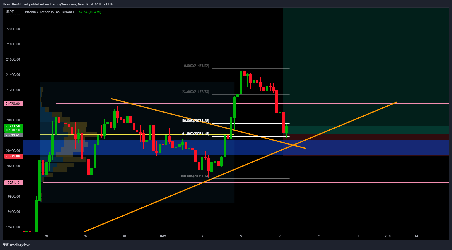 Imej Carta BINANCE:BTCUSDT oleh Hsan_BenAhmed