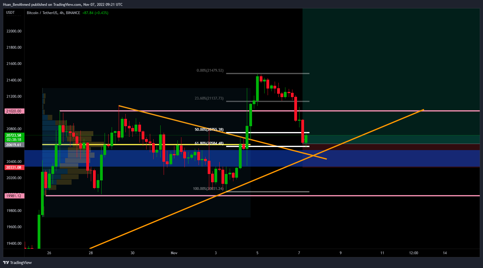 BINANCE:BTCUSDT Chart Image by Hsan_BenAhmed