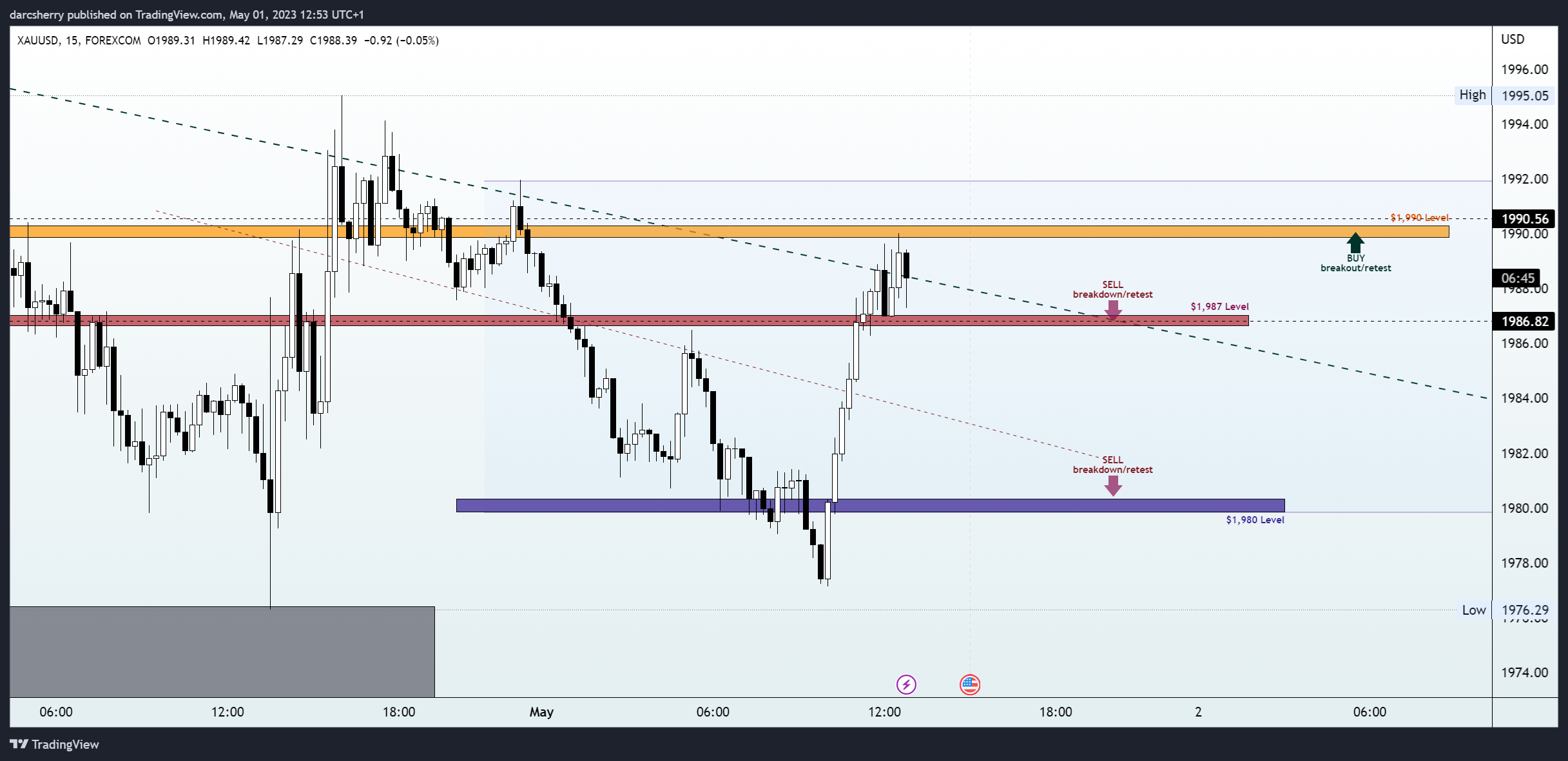 Imej Carta FOREXCOM:XAUUSD oleh darcsherry