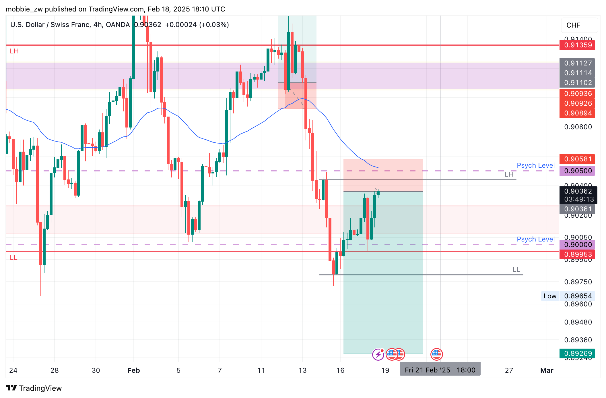 Imej Carta OANDA:USDCHF oleh mobbie_zw