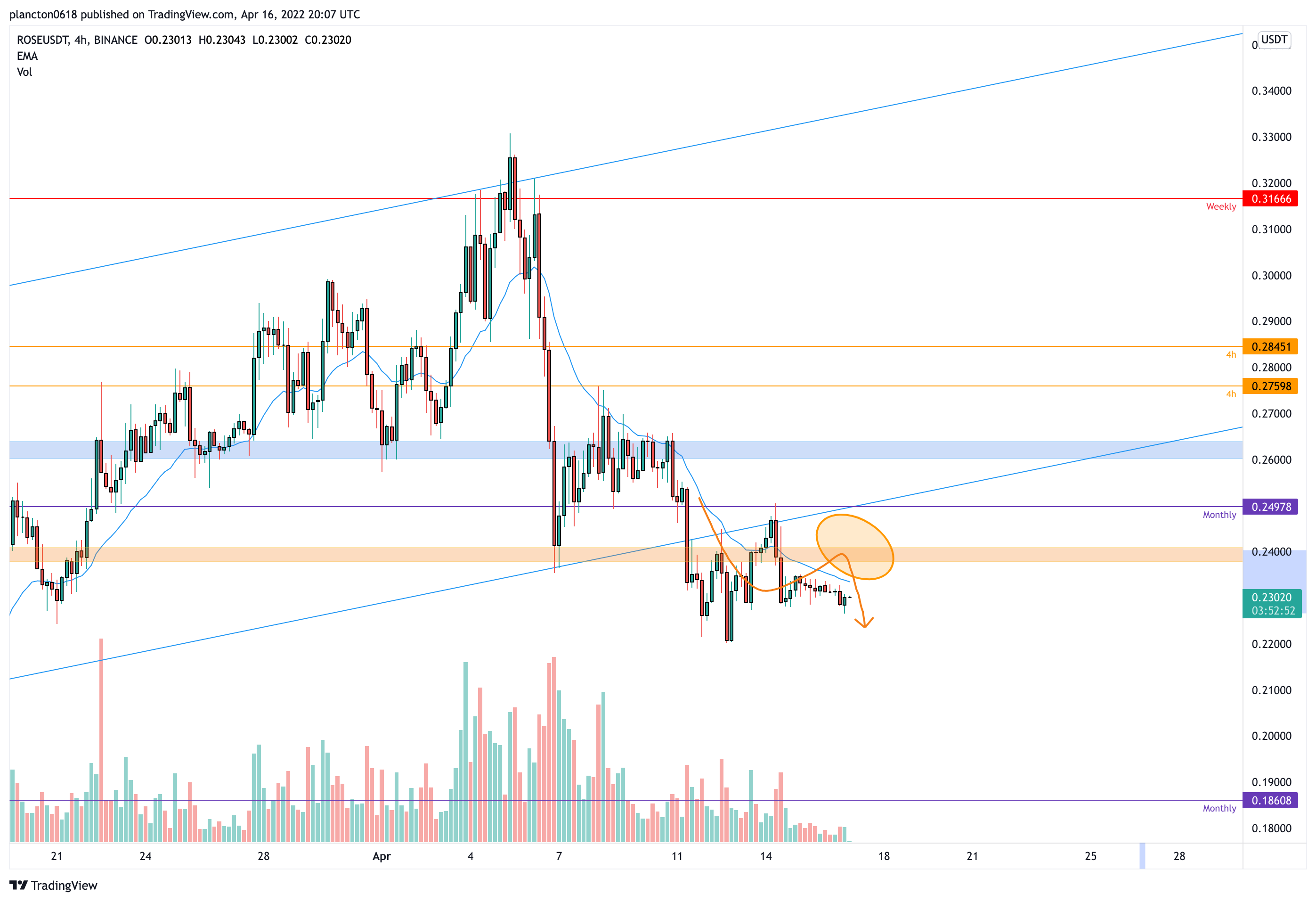 BINANCE:ROSEUSDT圖表圖片，作者：InkyGrip