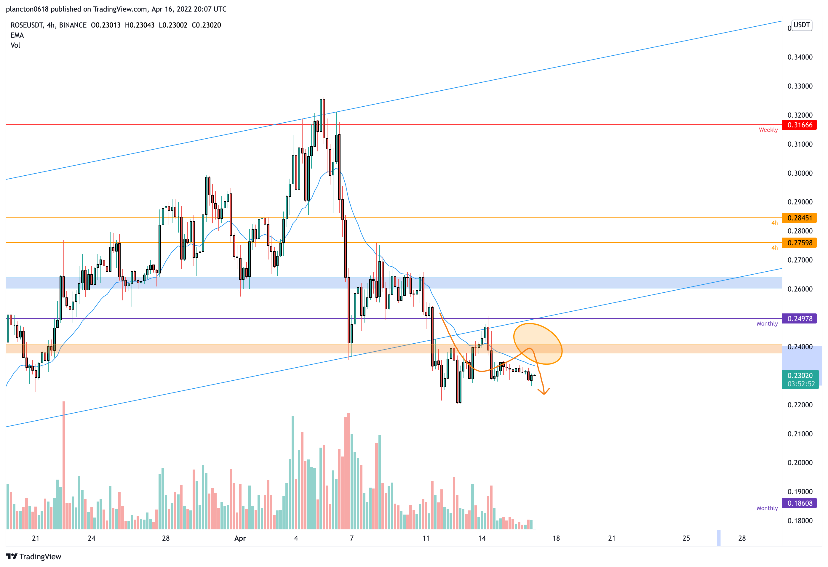 BINANCE:ROSEUSDT Chart Image by InkyGrip