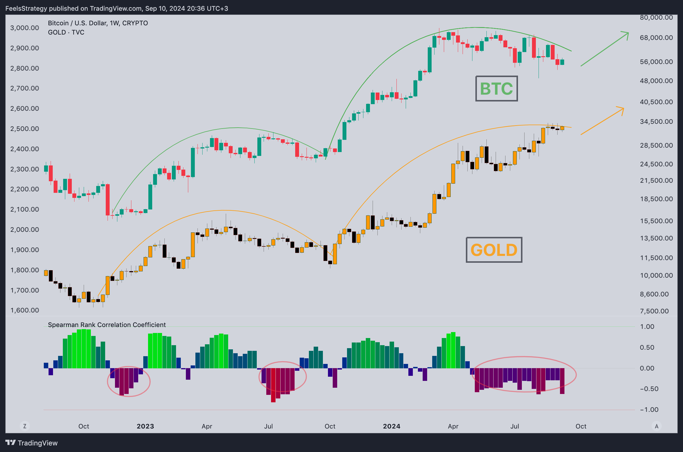 Imej Carta CRYPTO:BTCUSD oleh FeelsStrategy