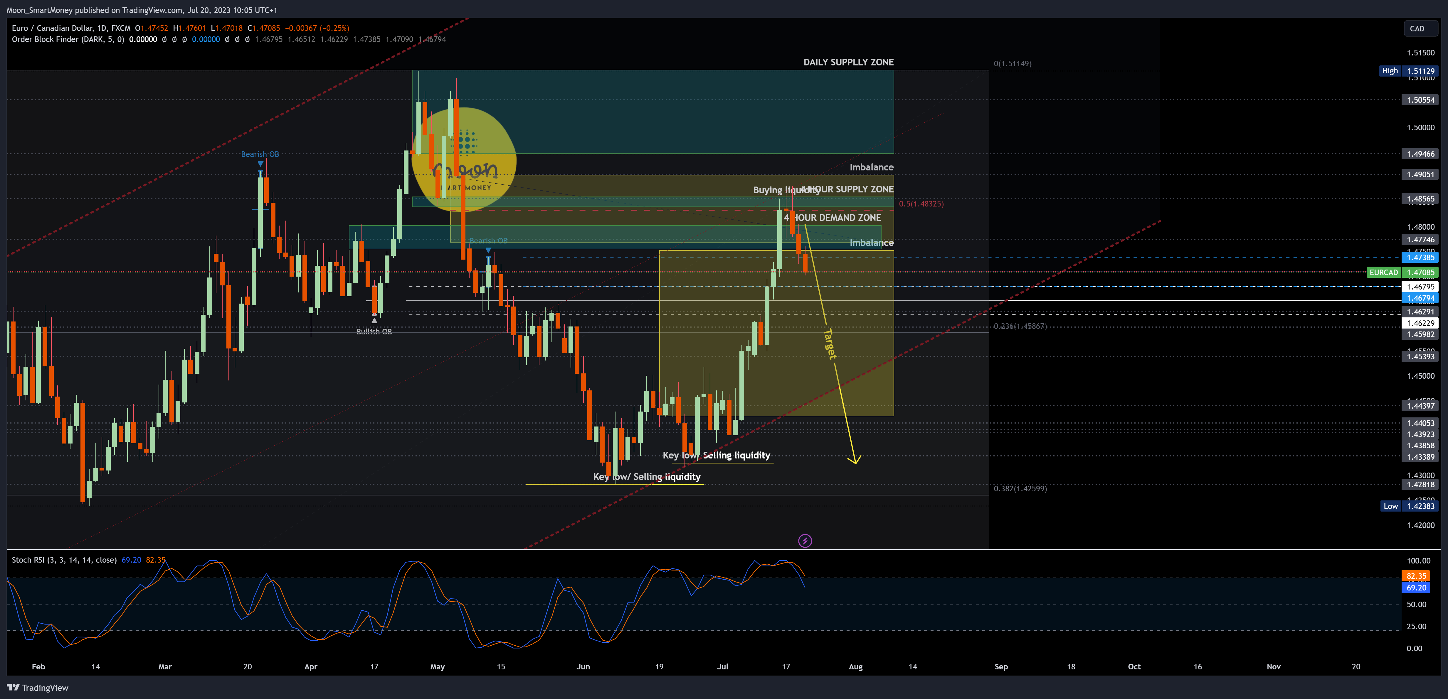Immagine del grafico FX:EURCAD di Moon_SmartMoney