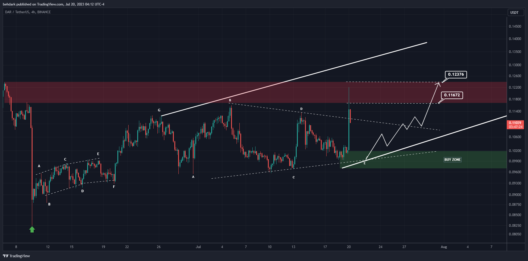 BINANCE:DARUSDT Imagen de. gráfico de behdark