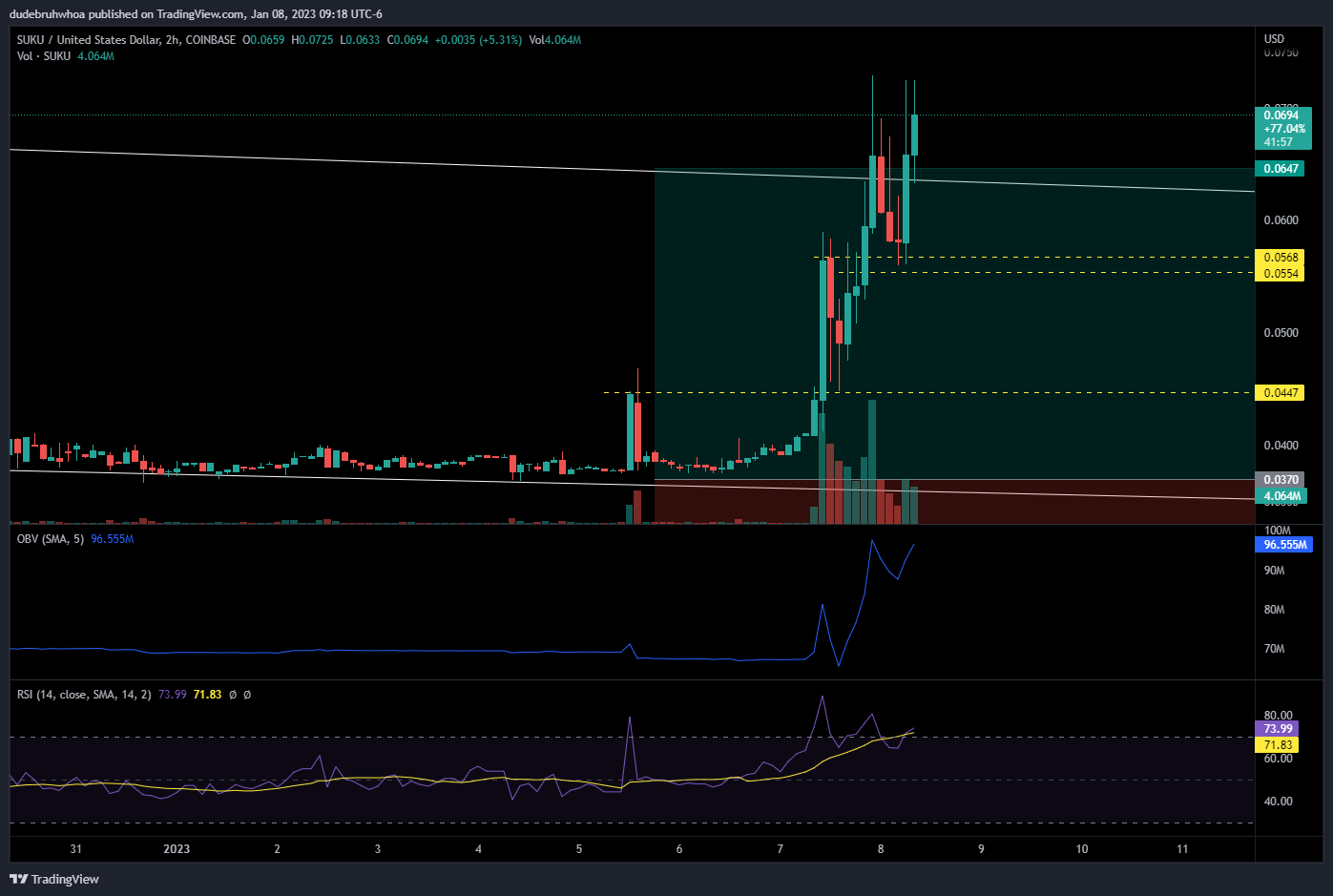 Imej Carta COINBASE:SUKUUSD oleh dudebruhwhoa