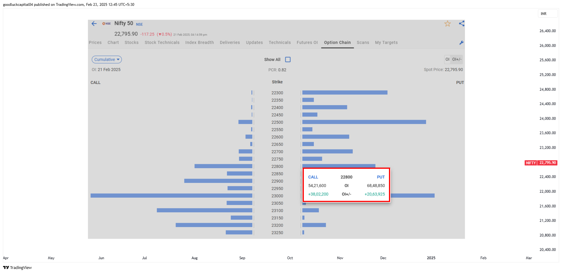Immagine del grafico NSE:NIFTY di goodluckcapital04