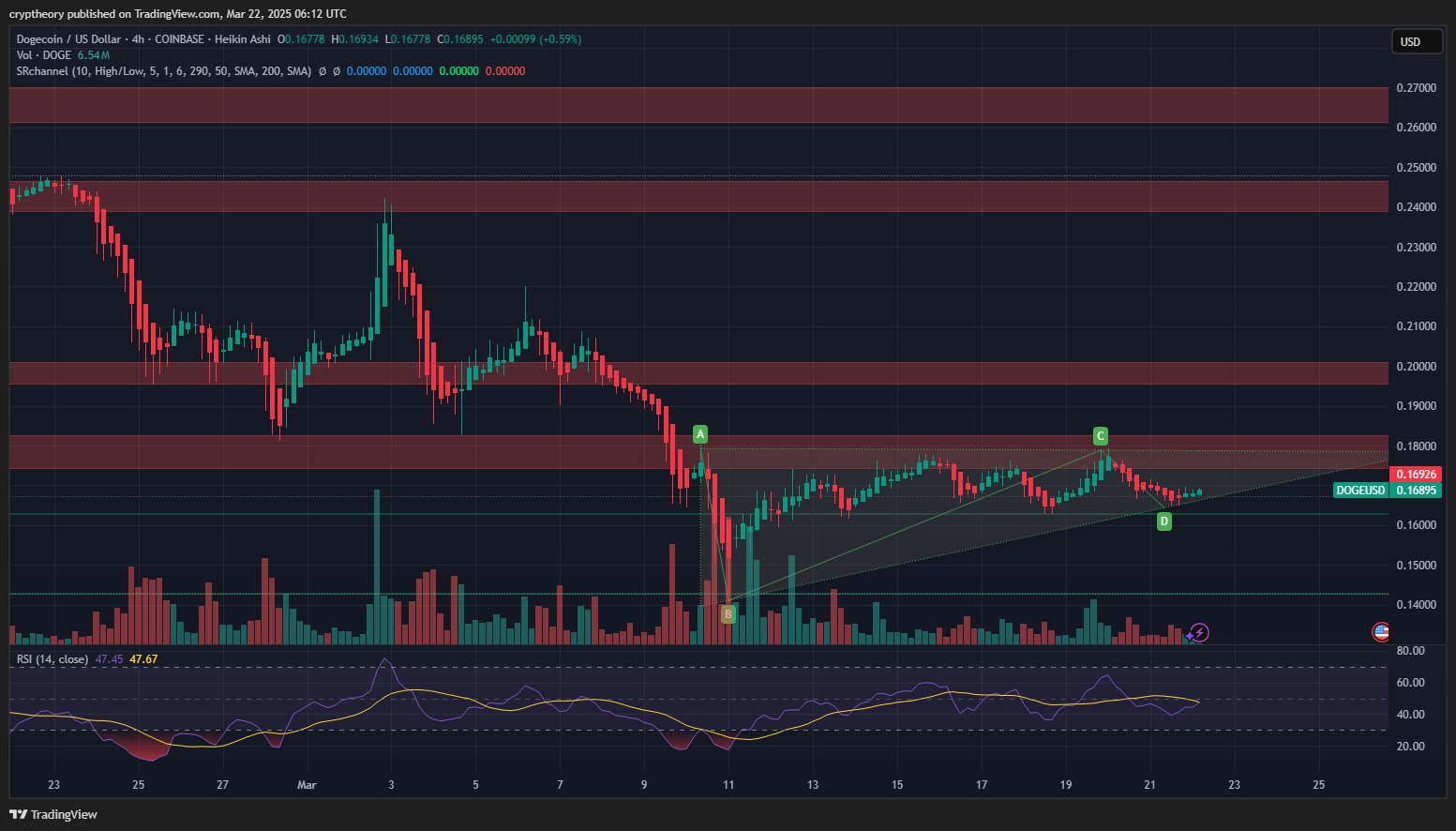 COINBASE:DOGEUSD Chart Image by cryptheory