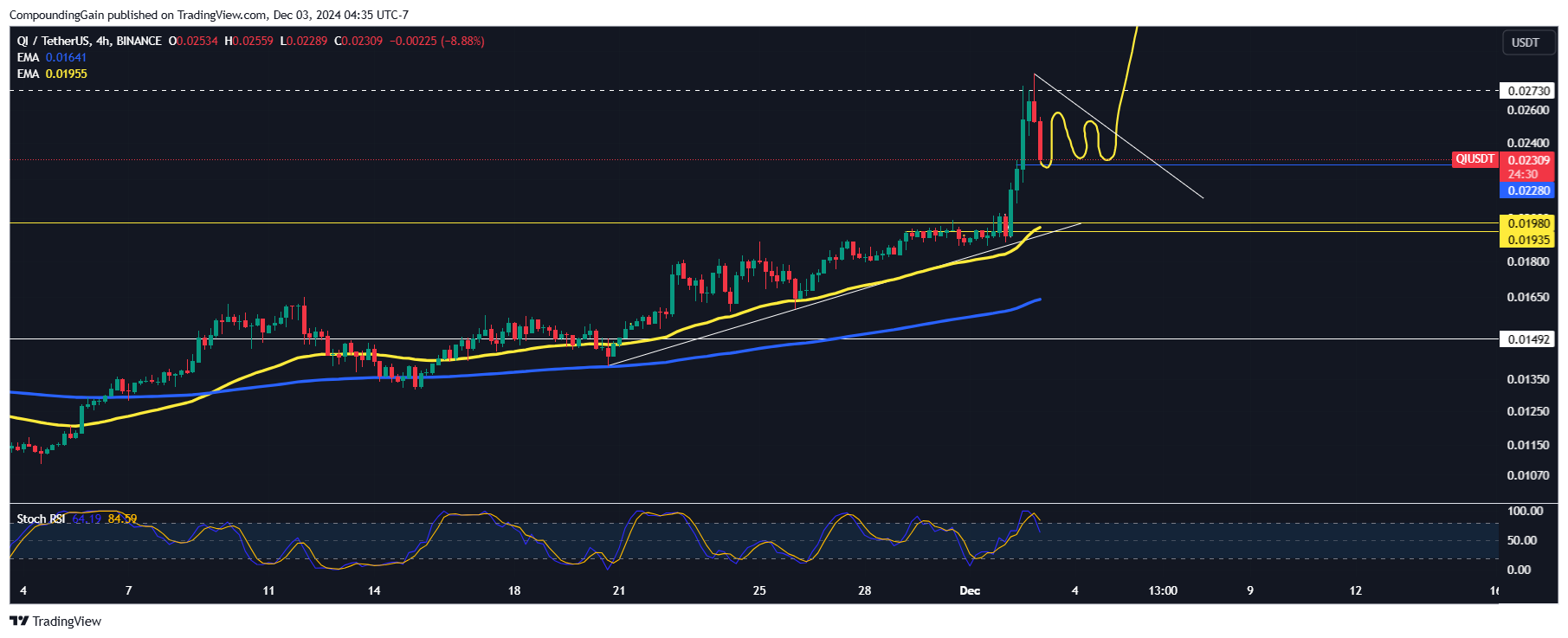 Imej Carta BINANCE:QIUSDT oleh CompoundingGain