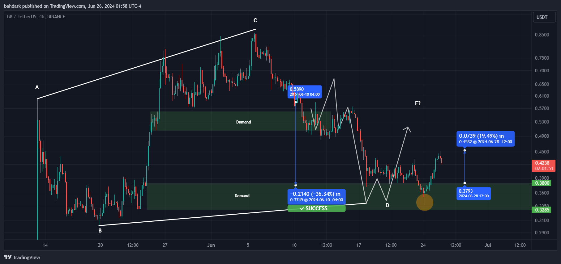 Immagine del grafico BINANCE:BBUSDT di behdark