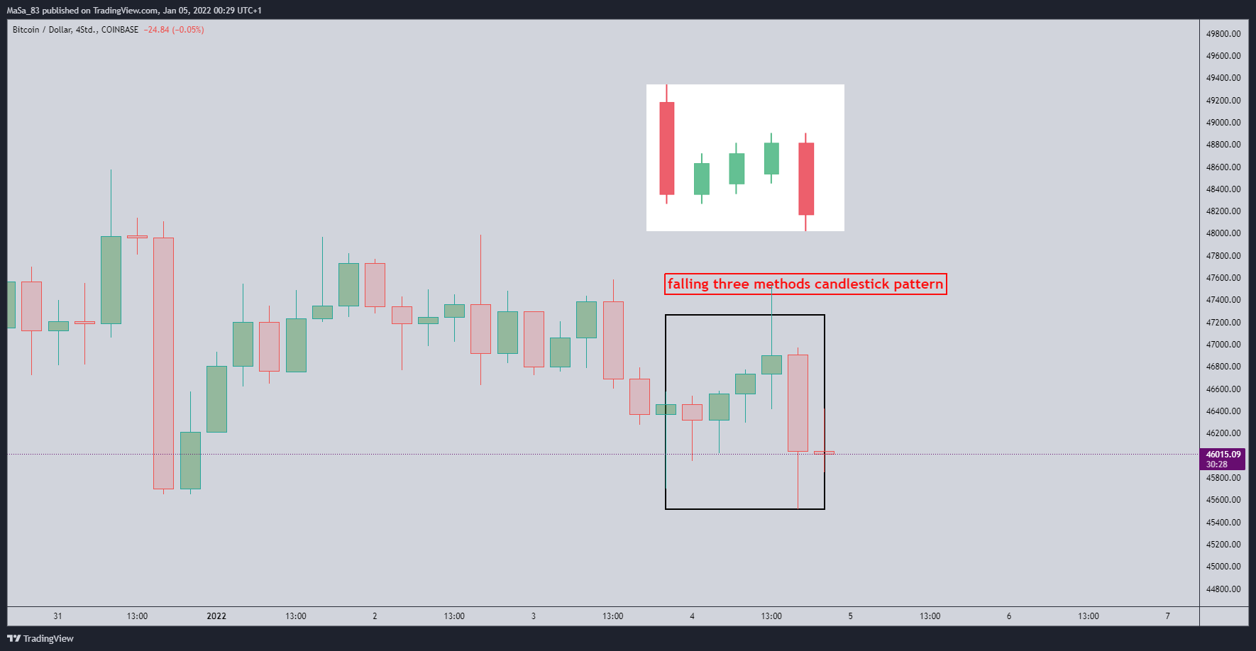 Imej Carta COINBASE:BTCUSD oleh M_a_d_d_e_n
