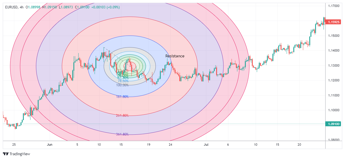 Imej Carta EURUSD