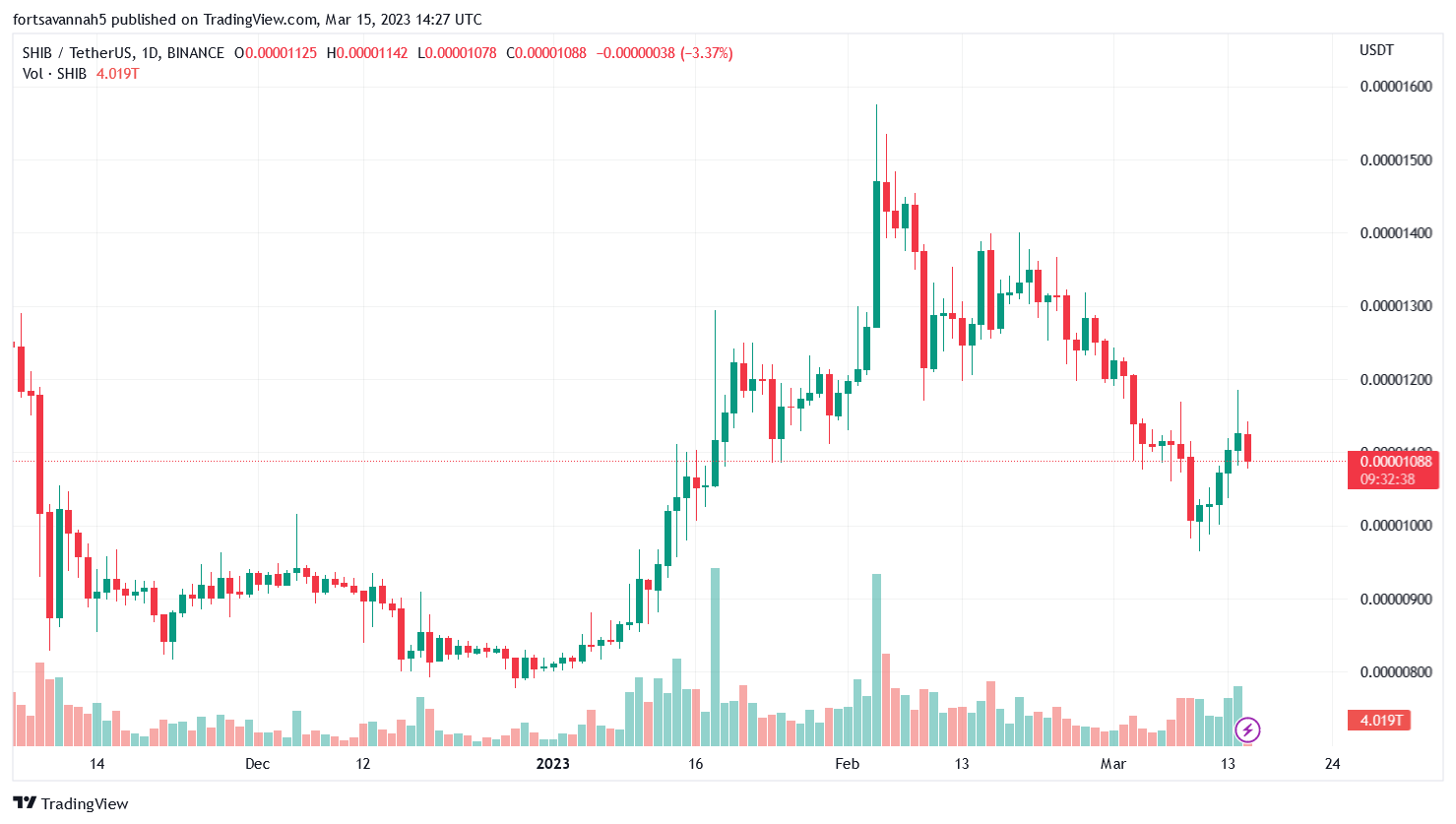 BINANCE:SHIBUSDT Chart Image by fortsavannah5